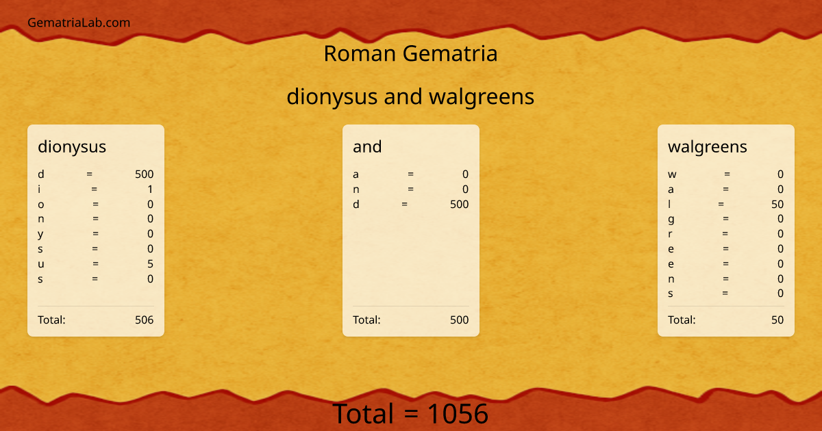dionysus and walgreens in roman Gematria